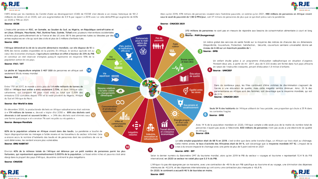 Objectifs de développement durable en Afrique infographie